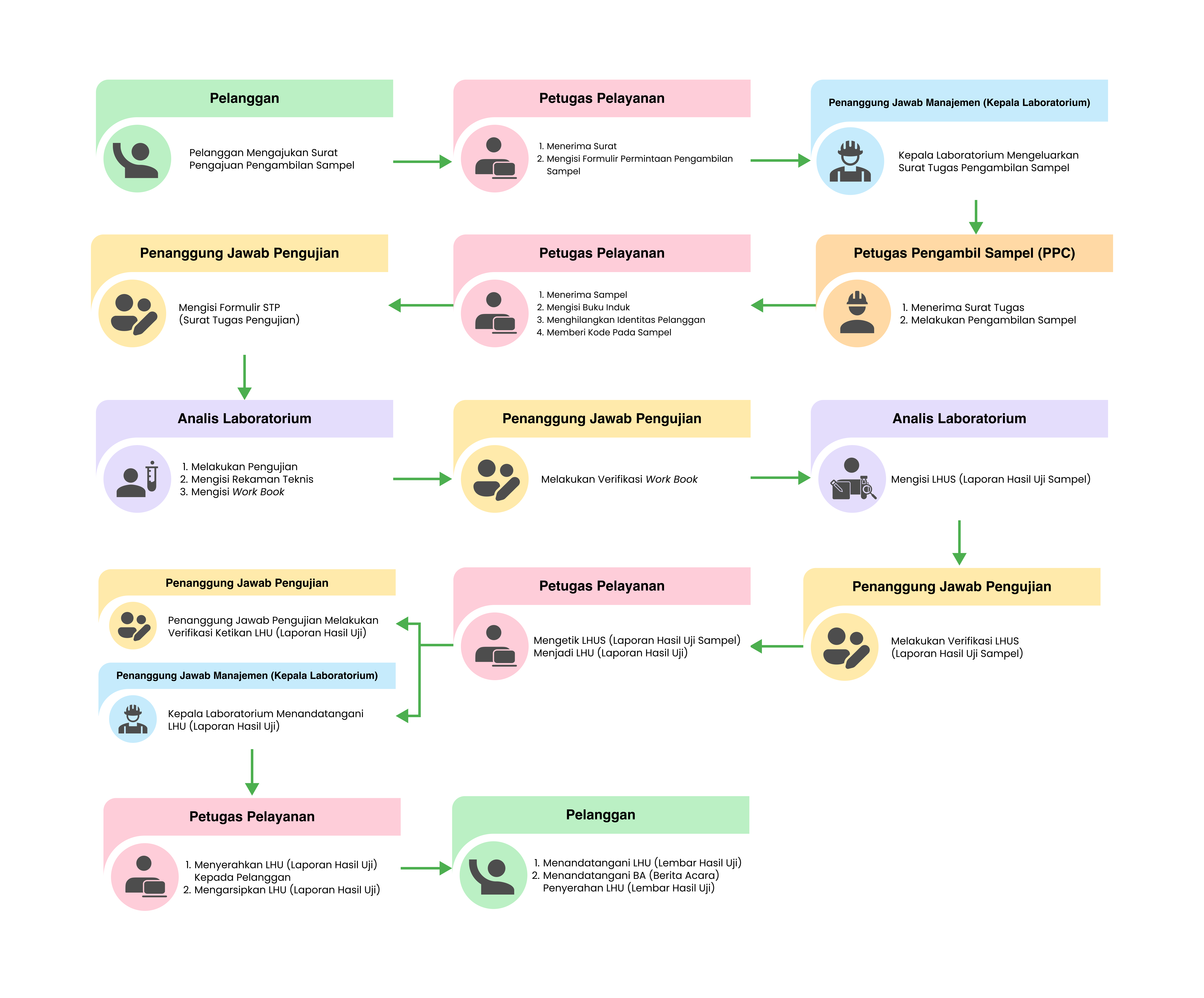 Alur Pelayanan Pengambilan Sampel